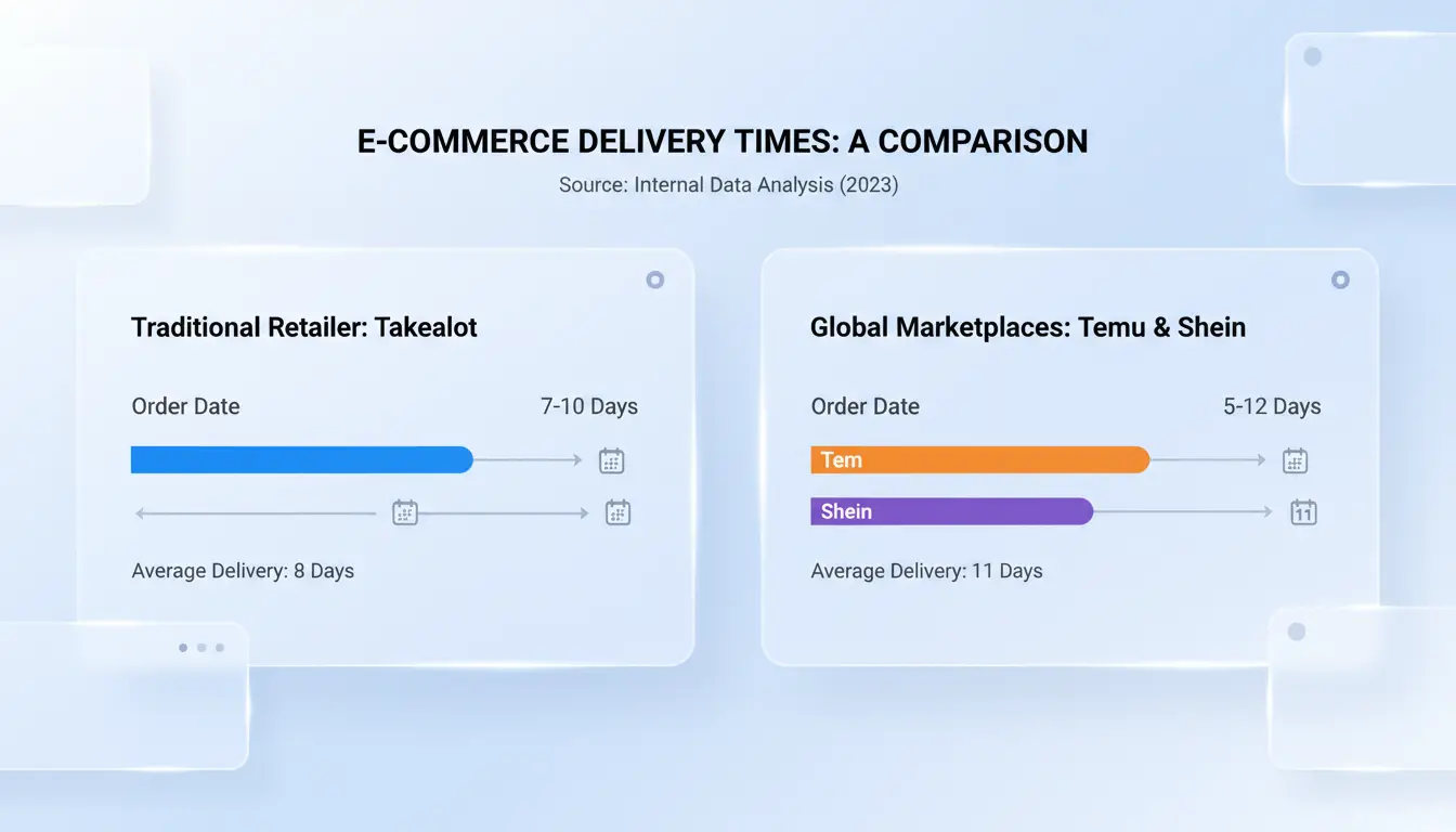 Timeline comparison chart for delivery times of Takealot, Temu, and Shein