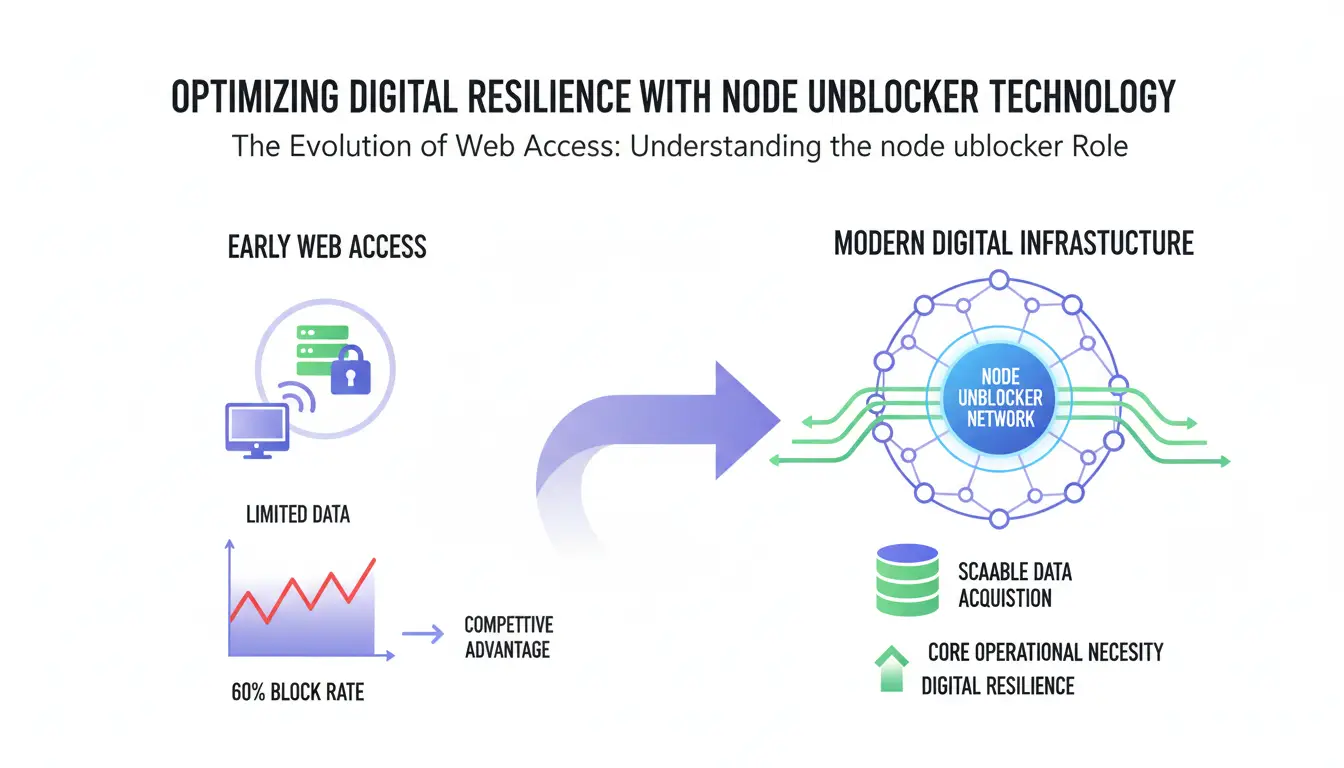 The Evolution of Web Access: Understanding the node unblocker Role