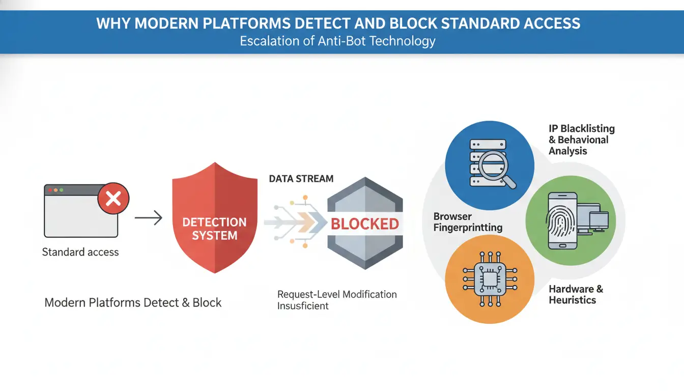 Why Modern Platforms Detect and Block Standard Access