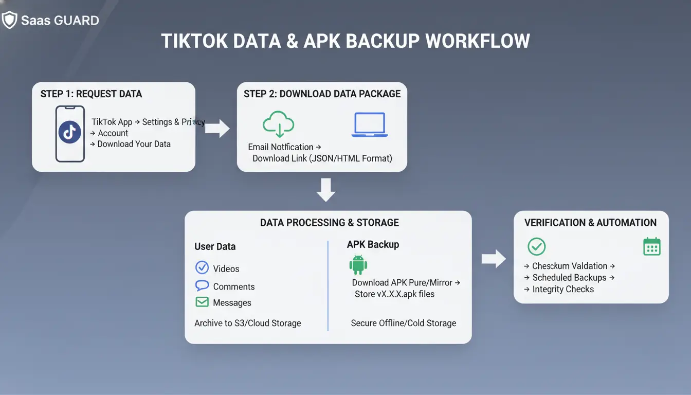 Diagram showing how to back up TikTok data and APKs