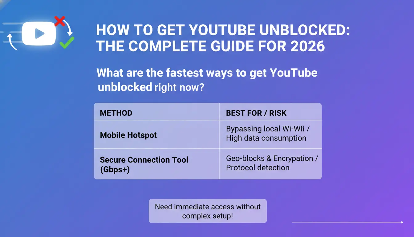 What are the fastest ways to get YouTube unblocked right now?