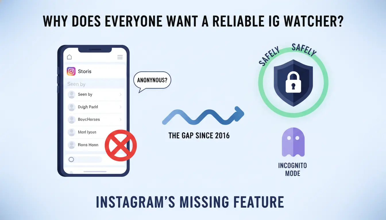 Why does everyone want a reliable IG watcher?