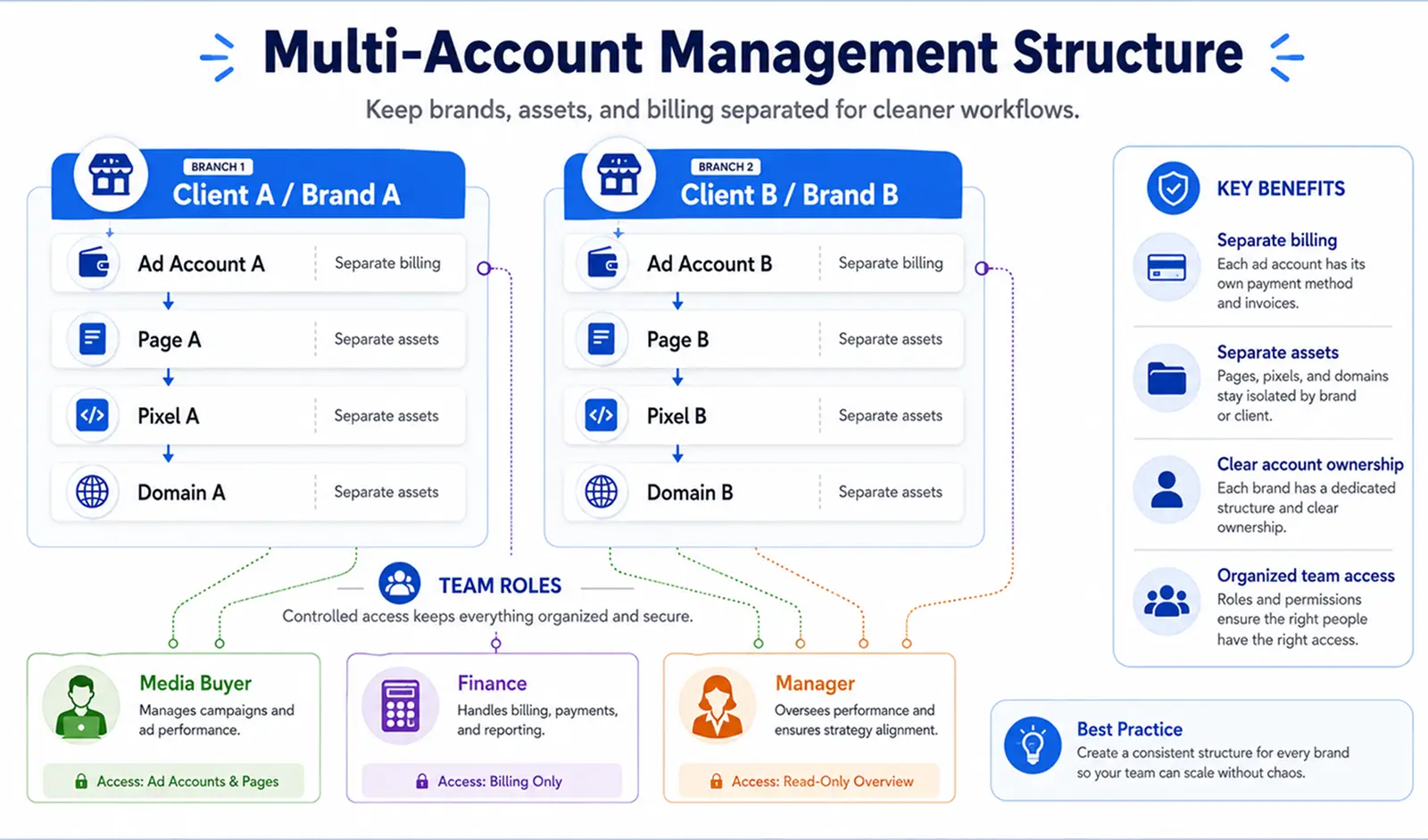 manage multiple Facebook ad accounts with clear account structure