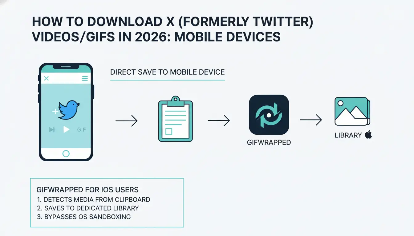 How can you save Twitter GIFs directly to your mobile device?