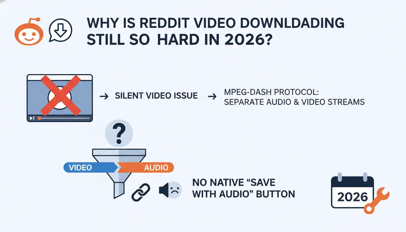 Why does Reddit still make downloading videos so difficult in 2026?