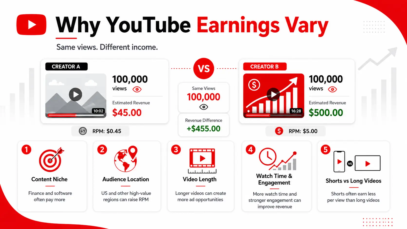 Infographic showing why YouTube earnings vary with two video cards both at 100,000 views but different revenue, highlighting factors: content niche, audience location, video length, watch time and engagement, and Shorts vs long videos