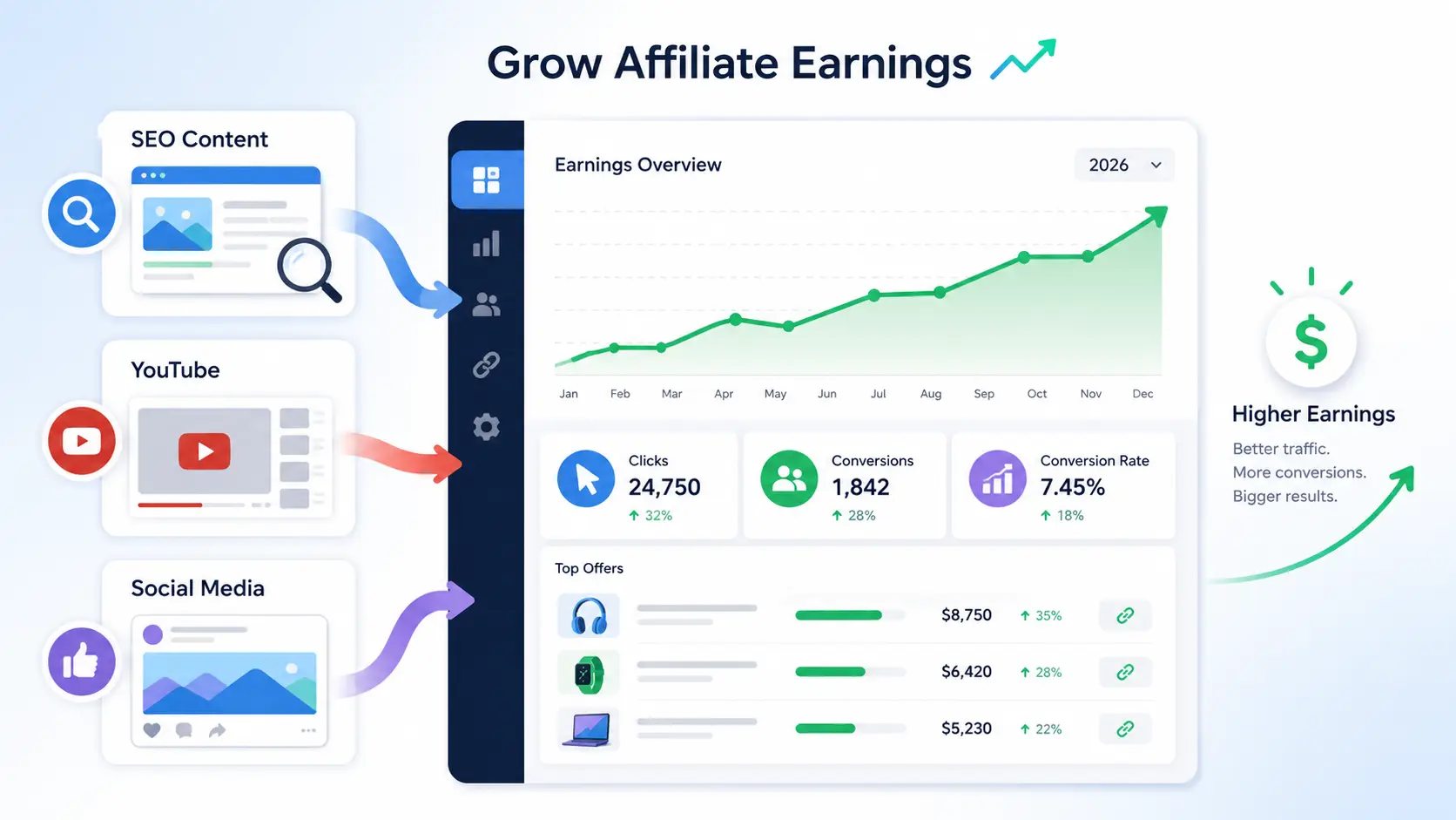 Affiliate earnings dashboard showing SEO, YouTube, social media, clicks, conversions, and top-performing offers