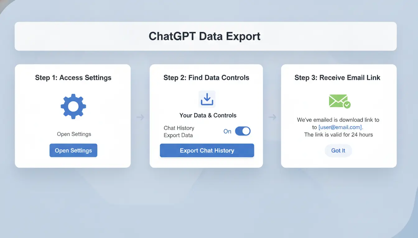 Screenshot or diagram showing the ChatGPT data export process